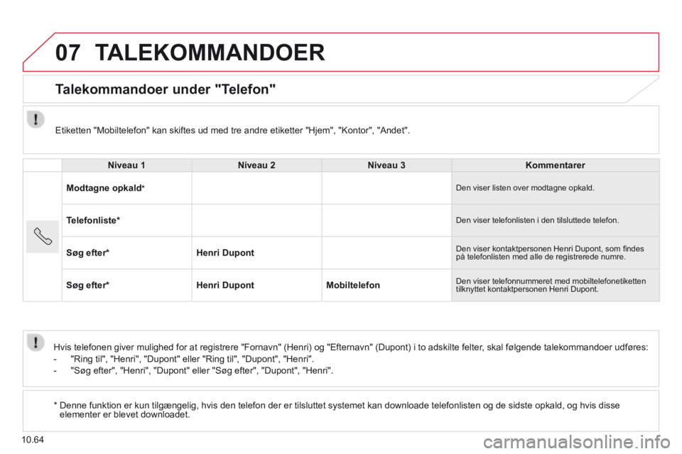 CITROEN JUMPER 2015 InstruktionsbØger (in Danish) 07
10.64
TALEKOMMANDOER
Talekommandoer under "Telefon"
Niveau 1Niveau 2Niveau 3Kommentarer
Modtagne opkald * Den viser listen over modtagne opkald.
Telefonliste * Den viser telefonli CITROEN JUMPER 2015 InstruktionsbØger (in Danish) 07
10.64
TALEKOMMANDOER
Talekommandoer under "Telefon"
Niveau 1Niveau 2Niveau 3Kommentarer
Modtagne opkald * Den viser listen over modtagne opkald.
Telefonliste * Den viser telefonli