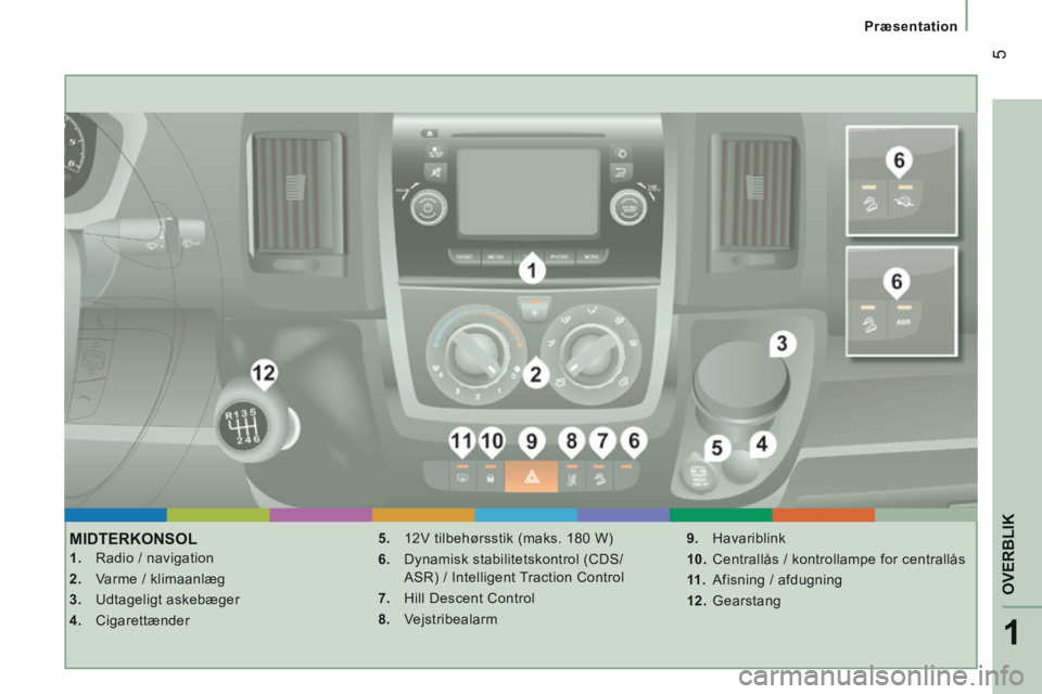 CITROEN JUMPER 2015  InstruktionsbØger (in Danish) 1
OVERBLIK
 5
   Præsentation   
JUMPER-PAPIER_DA_CHAP01_COUP D OEIL_ED01-2014
 MIDTERKONSOL 
    1.   Radio / navigation 
  2.   Varme / klimaanlæg 
  3.   Udtageligt  askebæger 
  4.   Cigarettæ