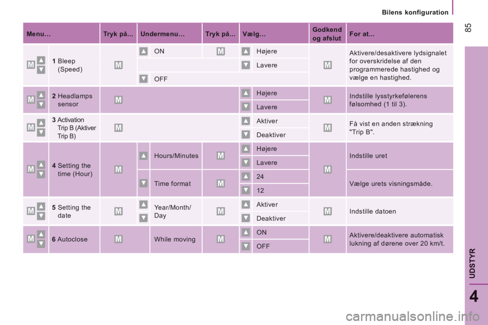 CITROEN JUMPER 2015 InstruktionsbØger (in Danish) Bilens konfiguration
85
4
UDSTYR
JUMPER-PAPIER_DA_CHAP04_TECHNOLOGIE A BORD_ED01-2014
Menu… Tryk på... Undermenu… Tryk på... Vælg… Godkend
og afslut CITROEN JUMPER 2015 InstruktionsbØger (in Danish) Bilens konfiguration
85
4
UDSTYR
JUMPER-PAPIER_DA_CHAP04_TECHNOLOGIE A BORD_ED01-2014
Menu… Tryk på... Undermenu… Tryk på... Vælg… Godkend
og afslut
