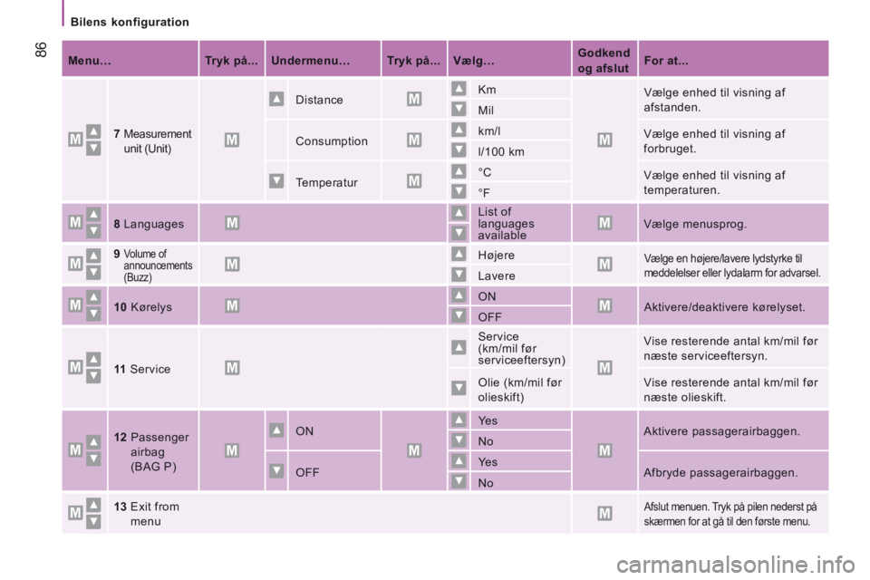CITROEN JUMPER 2015 InstruktionsbØger (in Danish) Bilens konfiguration
86
JUMPER-PAPIER_DA_CHAP04_TECHNOLOGIE A BORD_ED01-2014
Menu… Tryk på... Undermenu… Tryk på... Vælg… Godkend
og afslut
Fo CITROEN JUMPER 2015 InstruktionsbØger (in Danish) Bilens konfiguration
86
JUMPER-PAPIER_DA_CHAP04_TECHNOLOGIE A BORD_ED01-2014
Menu… Tryk på... Undermenu… Tryk på... Vælg… Godkend
og afslut
Fo