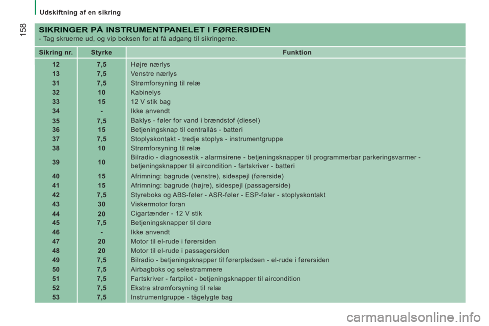 CITROEN JUMPER 2014  InstruktionsbØger (in Danish) 158
   
 
Udskiftning af en sikring 
 
 
SIKRINGER PÅ INSTRUMENTPANELET I FØRERSIDEN
 
- Tag skruerne ud, og vip boksen for at få adgang til sikringerne. 
   
 
Sikring nr. 
 
   
 
Styrke  
   
 
