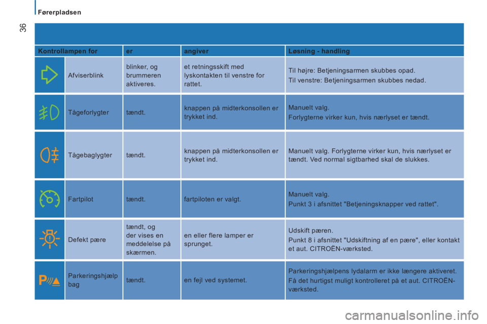 CITROEN JUMPER 2014  InstruktionsbØger (in Danish) 36
Førerpladsen
   
Kontrollampen for    
er    
angiver    
Løsning - handling  
 
  
Afviserblink   blinker, og 
brummeren 
aktiveres.   et retningsskift med 
lyskontakten til venstre for 
rattet.