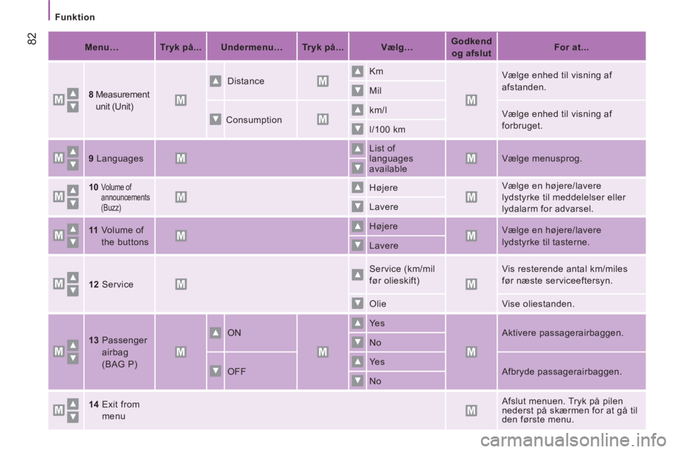 CITROEN JUMPER 2014  InstruktionsbØger (in Danish) 82
   
 
Funktion 
   
 
Menu…  
   
 
Tryk på... 
 
   
 
Undermenu…  
   
 
Tryk på... 
 
   
 
Vælg…  
    
 
Godkend 
og afslut 
 
    
 
For at...    
   
8  
 
Measurement 
unit (Unit) 