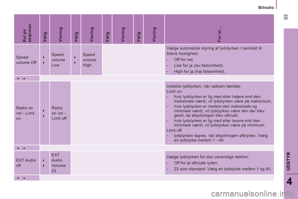 CITROEN JUMPER 2013  InstruktionsbØger (in Danish) Bilradio
93
4
UDSTYR
   
Rul på 
skærmen  
   
Vælg  
   
Visning  
   
Vælg  
   
Visning  
   
Vælg  
   
Visning  
   
Vælg  
   
Visning  
   
For at…  
 
Speed 
colume Off    
�
   
�  