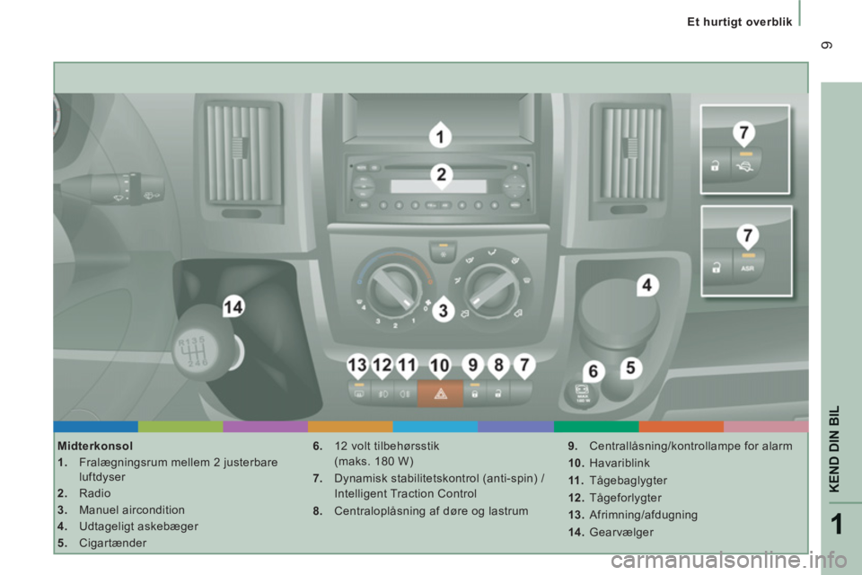 CITROEN JUMPER 2012  InstruktionsbØger (in Danish) 1
KEND DIN BIL
9
Et hurtigt overblik
   
Midterkonsol 
   
 
1. 
  Fralægningsrum mellem 2 justerbare 
luftdyser 
   
2. 
 Radio 
   
3. 
 Manuel aircondition 
   
4. 
 Udtageligt askebæger 
   
5. 