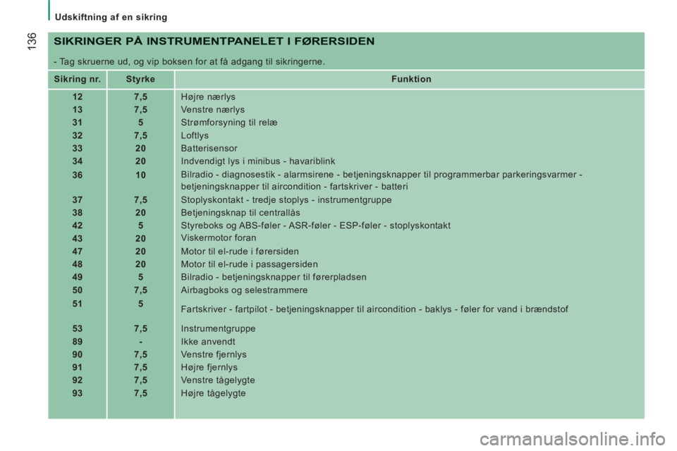 CITROEN JUMPER 2012 InstruktionsbØger (in Danish)
Udskiftning af en sikring
136
SIKRINGER PÅ INSTRUMENTPANELET I FØRERSIDEN
- Tag skruerne ud, og vip boksen for at få adgang til sikringerne.
Sikring nr.
Styrke
F CITROEN JUMPER 2012 InstruktionsbØger (in Danish)
Udskiftning af en sikring
136
SIKRINGER PÅ INSTRUMENTPANELET I FØRERSIDEN
- Tag skruerne ud, og vip boksen for at få adgang til sikringerne.
Sikring nr.
Styrke
F