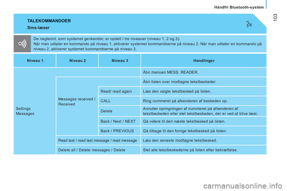 CITROEN JUMPER 2012 InstruktionsbØger (in Danish) 103
Håndfri Bluetooth-system
TALEKOMMANDOER
Sms-læser
De nøgleord, som systemet genkender, er opdelt i tre niveauer (niveau 1, 2 og 3).
Når man udtaler en kommando på niveau 1, aktive CITROEN JUMPER 2012 InstruktionsbØger (in Danish) 103
Håndfri Bluetooth-system
TALEKOMMANDOER
Sms-læser
De nøgleord, som systemet genkender, er opdelt i tre niveauer (niveau 1, 2 og 3).
Når man udtaler en kommando på niveau 1, aktive