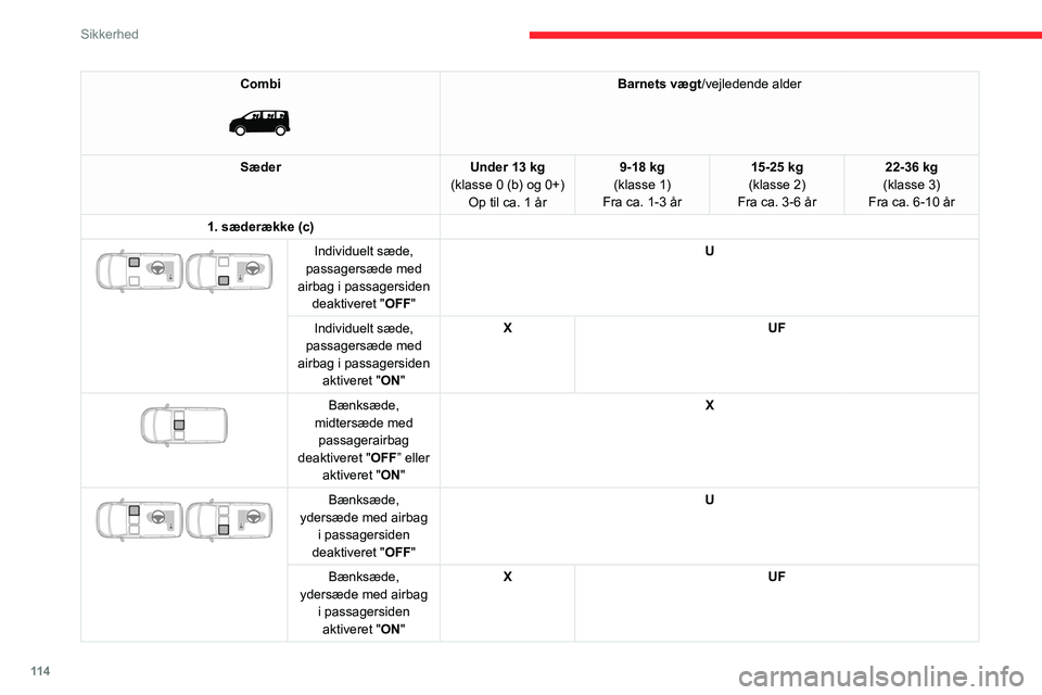 CITROEN JUMPER SPACETOURER 2021 InstruktionsbØger (in Danish) 11 4
Sikkerhed
Combi
Barnets vægt/vejledende alder
Sæder Under 13 kg
(klasse 0 (b) og 0+) Op til ca. 1 år 9-18 kg
(klasse 1)
Fra ca. 1-3 år 15-25 kg
(klasse 2)
Fra ca. 3-6 år 22-36 kg
(klasse CITROEN JUMPER SPACETOURER 2021 InstruktionsbØger (in Danish) 11 4
Sikkerhed
Combi
Barnets vægt/vejledende alder
Sæder Under 13 kg
(klasse 0 (b) og 0+) Op til ca. 1 år 9-18 kg
(klasse 1)
Fra ca. 1-3 år 15-25 kg
(klasse 2)
Fra ca. 3-6 år 22-36 kg
(klasse