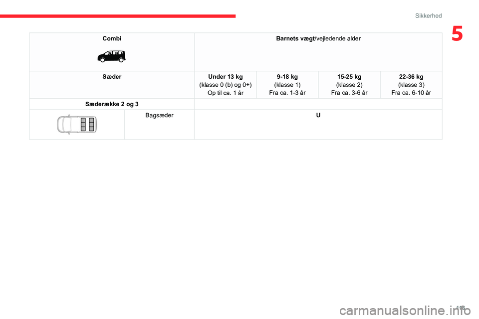 CITROEN JUMPER SPACETOURER 2021 InstruktionsbØger (in Danish) 11 5
Sikkerhed
5Combi
Barnets vægt/vejledende alder
Sæder Under 13 kg
(klasse 0 (b) og 0+) Op til ca. 1 år 9-18 kg
(klasse 1)
Fra ca. 1-3 år 15-25 kg
(klasse 2)
Fra ca. 3-6 år 22-36 kg
(klass CITROEN JUMPER SPACETOURER 2021 InstruktionsbØger (in Danish) 11 5
Sikkerhed
5Combi
Barnets vægt/vejledende alder
Sæder Under 13 kg
(klasse 0 (b) og 0+) Op til ca. 1 år 9-18 kg
(klasse 1)
Fra ca. 1-3 år 15-25 kg
(klasse 2)
Fra ca. 3-6 år 22-36 kg
(klass