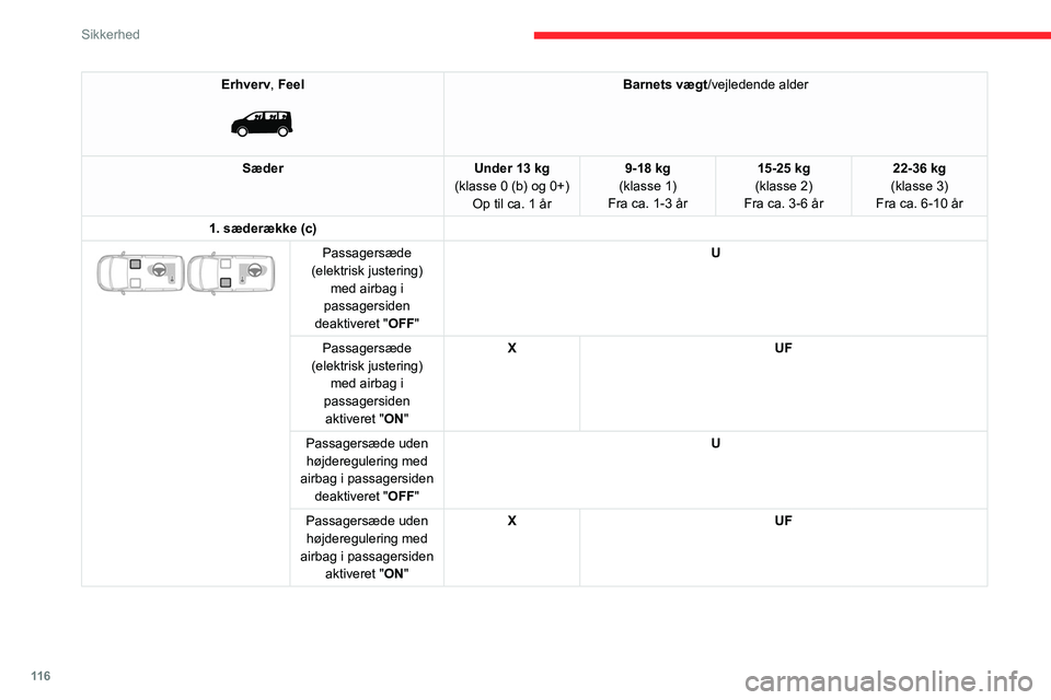 CITROEN JUMPER SPACETOURER 2021 InstruktionsbØger (in Danish) 11 6
Sikkerhed
Erhverv, Feel
Barnets vægt /vejledende alder
Sæder Under 13 kg
(klasse 0 (b) og 0+) Op til ca. 1 år 9-18 kg
(klasse 1)
Fra ca. 1-3 år 15-25 kg
(klasse 2)
Fra ca. 3-6 år 22-36 k CITROEN JUMPER SPACETOURER 2021 InstruktionsbØger (in Danish) 11 6
Sikkerhed
Erhverv, Feel
Barnets vægt /vejledende alder
Sæder Under 13 kg
(klasse 0 (b) og 0+) Op til ca. 1 år 9-18 kg
(klasse 1)
Fra ca. 1-3 år 15-25 kg
(klasse 2)
Fra ca. 3-6 år 22-36 k