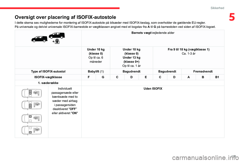 CITROEN JUMPER SPACETOURER 2021 InstruktionsbØger (in Danish) 121
Sikkerhed
5Oversigt over placering af ISOFIX-autostole
I dette skema ses mulighederne for montering af ISOFIX-autostole på b\
ilsæder med ISOFIX-beslag, som overholder de gældende EU-regler.
P CITROEN JUMPER SPACETOURER 2021 InstruktionsbØger (in Danish) 121
Sikkerhed
5Oversigt over placering af ISOFIX-autostole
I dette skema ses mulighederne for montering af ISOFIX-autostole på b\
ilsæder med ISOFIX-beslag, som overholder de gældende EU-regler.
P