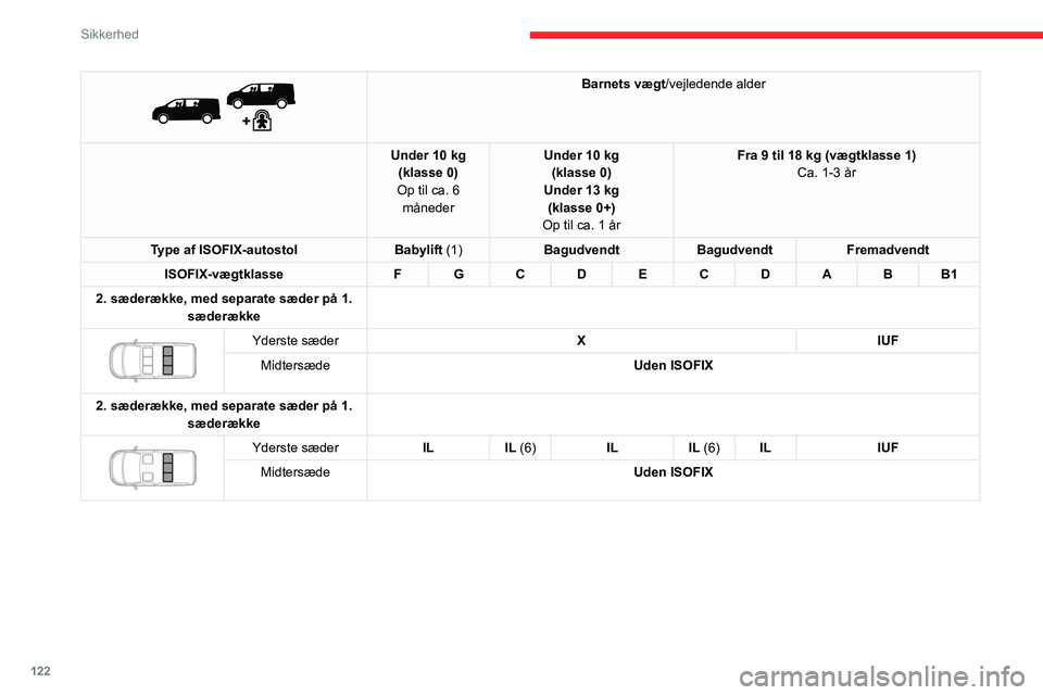 CITROEN JUMPER SPACETOURER 2021 InstruktionsbØger (in Danish) 122
Sikkerhed
Barnets vægt/vejledende alder
Under 10 kg (klasse 0)
Op til ca. 6 måneder Under 10 kg
(klasse 0)
Under 13 kg (klasse 0+)
Op til ca. 1 år Fra 9 til 18 kg (vægtklasse 1)
Ca. 1-3 CITROEN JUMPER SPACETOURER 2021 InstruktionsbØger (in Danish) 122
Sikkerhed
Barnets vægt/vejledende alder
Under 10 kg (klasse 0)
Op til ca. 6 måneder Under 10 kg
(klasse 0)
Under 13 kg (klasse 0+)
Op til ca. 1 år Fra 9 til 18 kg (vægtklasse 1)
Ca. 1-3