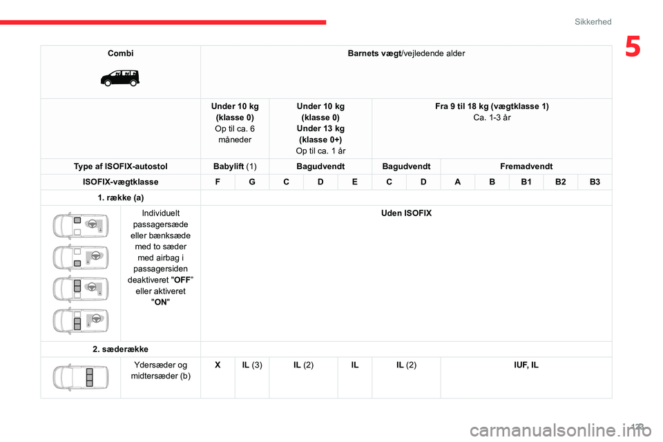 CITROEN JUMPER SPACETOURER 2021 InstruktionsbØger (in Danish) 123
Sikkerhed
5Combi
Barnets vægt/vejledende alder
Under 10 kg (klasse 0)
Op til ca. 6 måneder Under 10 kg
(klasse 0)
Under 13 kg (klasse 0+)
Op til ca. 1 år Fra 9 til 18 kg (vægtklasse 1)
Ca CITROEN JUMPER SPACETOURER 2021 InstruktionsbØger (in Danish) 123
Sikkerhed
5Combi
Barnets vægt/vejledende alder
Under 10 kg (klasse 0)
Op til ca. 6 måneder Under 10 kg
(klasse 0)
Under 13 kg (klasse 0+)
Op til ca. 1 år Fra 9 til 18 kg (vægtklasse 1)
Ca