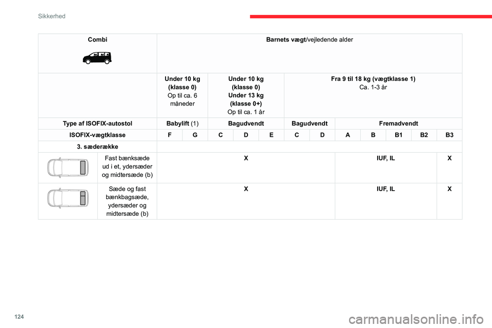 CITROEN JUMPER SPACETOURER 2021 InstruktionsbØger (in Danish) 124
Sikkerhed
Combi
Barnets vægt/vejledende alder
Under 10 kg (klasse 0)
Op til ca. 6 måneder Under 10 kg
(klasse 0)
Under 13 kg (klasse 0+)
Op til ca. 1 år Fra 9 til 18 kg (vægtklasse 1)
Ca. CITROEN JUMPER SPACETOURER 2021 InstruktionsbØger (in Danish) 124
Sikkerhed
Combi
Barnets vægt/vejledende alder
Under 10 kg (klasse 0)
Op til ca. 6 måneder Under 10 kg
(klasse 0)
Under 13 kg (klasse 0+)
Op til ca. 1 år Fra 9 til 18 kg (vægtklasse 1)
Ca.