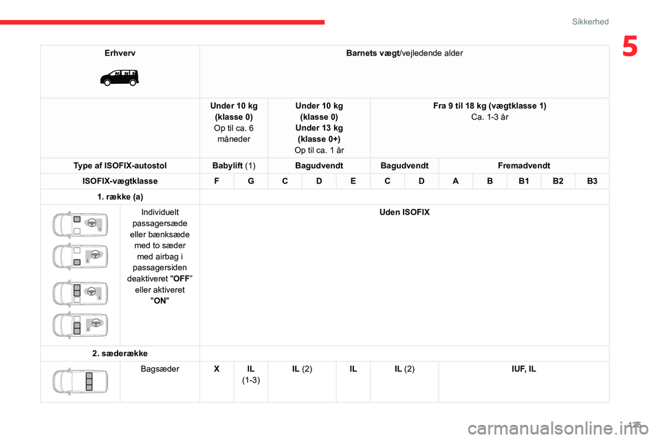 CITROEN JUMPER SPACETOURER 2021 InstruktionsbØger (in Danish) 125
Sikkerhed
5Erhverv
Barnets vægt/vejledende alder
Under 10 kg (klasse 0)
Op til ca. 6 måneder Under 10 kg
(klasse 0)
Under 13 kg (klasse 0+)
Op til ca. 1 år Fra 9 til 18 kg (vægtklasse 1)
CITROEN JUMPER SPACETOURER 2021 InstruktionsbØger (in Danish) 125
Sikkerhed
5Erhverv
Barnets vægt/vejledende alder
Under 10 kg (klasse 0)
Op til ca. 6 måneder Under 10 kg
(klasse 0)
Under 13 kg (klasse 0+)
Op til ca. 1 år Fra 9 til 18 kg (vægtklasse 1)