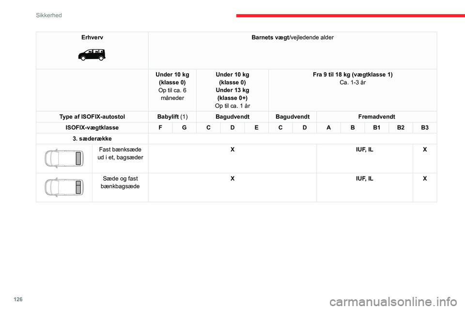 CITROEN JUMPER SPACETOURER 2021 InstruktionsbØger (in Danish) 126
Sikkerhed
Erhverv
Barnets vægt/vejledende alder
Under 10 kg (klasse 0)
Op til ca. 6 måneder Under 10 kg
(klasse 0)
Under 13 kg (klasse 0+)
Op til ca. 1 år Fra 9 til 18 kg (vægtklasse 1)
C CITROEN JUMPER SPACETOURER 2021 InstruktionsbØger (in Danish) 126
Sikkerhed
Erhverv
Barnets vægt/vejledende alder
Under 10 kg (klasse 0)
Op til ca. 6 måneder Under 10 kg
(klasse 0)
Under 13 kg (klasse 0+)
Op til ca. 1 år Fra 9 til 18 kg (vægtklasse 1)
C