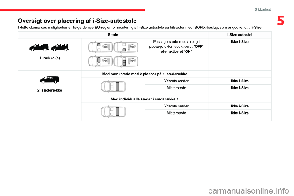 CITROEN JUMPER SPACETOURER 2021 InstruktionsbØger (in Danish) 131
Sikkerhed
5Oversigt over placering af i-Size-autostole
I dette skema ses mulighederne i følge de nye EU-regler for montering af i-Size aut\
ostole på bilsæder med ISOFIX-beslag, som er godkendt CITROEN JUMPER SPACETOURER 2021 InstruktionsbØger (in Danish) 131
Sikkerhed
5Oversigt over placering af i-Size-autostole
I dette skema ses mulighederne i følge de nye EU-regler for montering af i-Size aut\
ostole på bilsæder med ISOFIX-beslag, som er godkendt