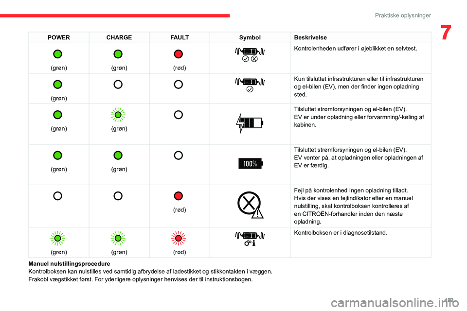 CITROEN JUMPER SPACETOURER 2021  InstruktionsbØger (in Danish) 183
Praktiske oplysninger
7POWERCHARGE FAULT SymbolBeskrivelse 
 
(grøn)
 
 
(grøn)
 
 
(rød)
 
 
Kontrolenheden udfører i øjeblikket en selvtest.
 
 
(grøn)
 
       
Kun tilsluttet infrastrukt