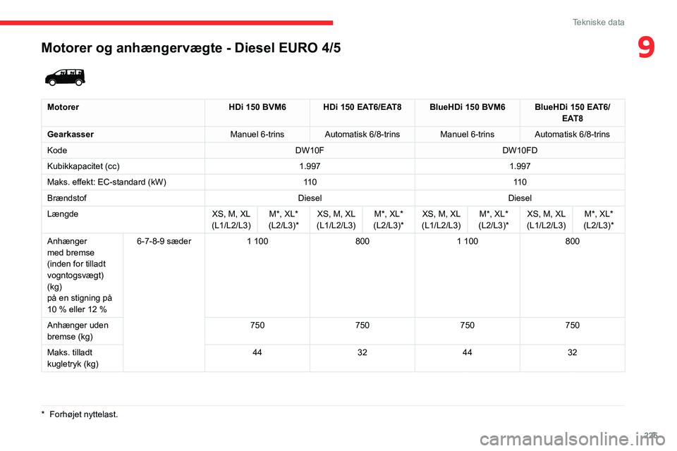 CITROEN JUMPER SPACETOURER 2021  InstruktionsbØger (in Danish) 225
Tekniske data
9Motorer og anhængervægte - Diesel EURO 4/5
*  Forhøjet nyttelast.
 
 
MotorerHDi 150 BVM6 HDi 150 EAT6/EAT8 BlueHDi 150 BVM6 BlueHDi 150 EAT6/
EAT8
Gearkasser Manuel 6-trins Auto