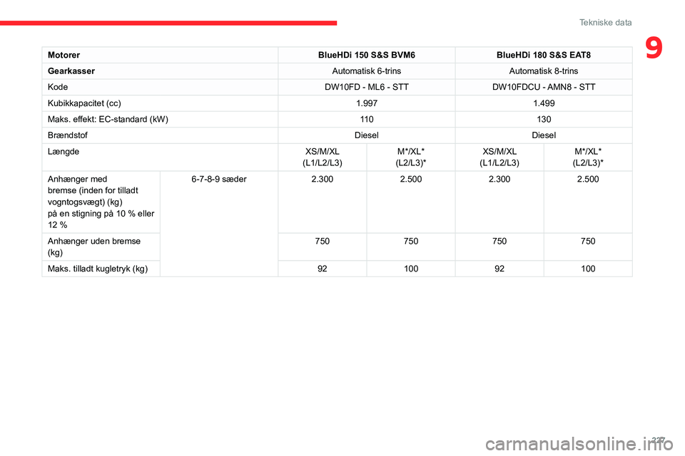 CITROEN JUMPER SPACETOURER 2021  InstruktionsbØger (in Danish) 227
Tekniske data
9MotorerBlueHDi 150 S&S BVM6BlueHDi 180 S&S EAT8
Gearkasser Automatisk 6-trinsAutomatisk 8-trins
Kode DW10FD - ML6 - STTDW10FDCU - AMN8 - STT
Kubikkapacitet (cc) 1.9971.499
Maks. eff