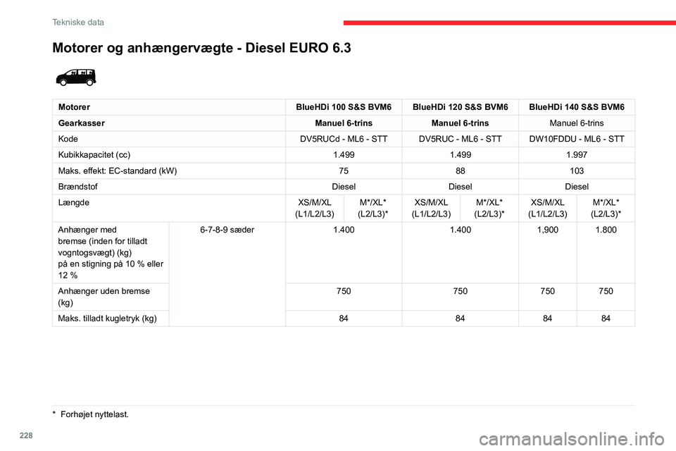 CITROEN JUMPER SPACETOURER 2021  InstruktionsbØger (in Danish) 228
Tekniske data
Motorer og anhængervægte - Diesel EURO 6.3 
 
MotorerBlueHDi 100 S&S BVM6 BlueHDi 120 S&S BVM6 BlueHDi 140 S&S BVM6
Gearkasser Manuel 6-trinsManuel 6-trins Manuel 6-trins
Kode DV5R