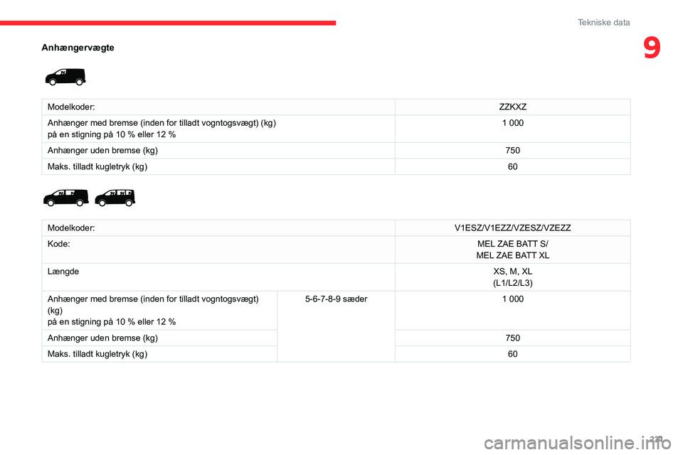 CITROEN JUMPER SPACETOURER 2021  InstruktionsbØger (in Danish) 231
Tekniske data
9Anhængervægte 
 
Modelkoder:ZZKXZ
Anhænger med bremse (inden for tilladt vogntogsvægt) (kg)
på en stigning på 10 % eller 12 % 1 000
Anhænger uden bremse (kg) 750
Maks. tillad