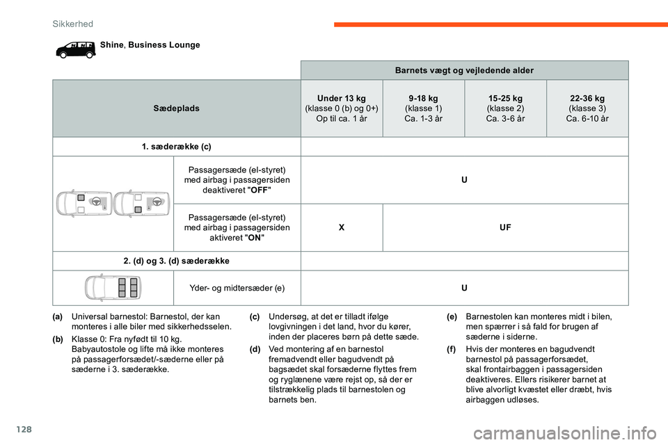 CITROEN JUMPER SPACETOURER 2020 InstruktionsbØger (in Danish) 128
Shine, Business Lounge
Barnets vægt og vejledende alder
Sædeplads Under 13 kg
(klasse 0 (b) og 0+) Op til ca. 1 år 9 -18 kg
( k l a s s e 1)
Ca. 1-3 år 15 -25 kg
(klasse 2)
Ca. 3 - 6 år 22-3 CITROEN JUMPER SPACETOURER 2020 InstruktionsbØger (in Danish) 128
Shine, Business Lounge
Barnets vægt og vejledende alder
Sædeplads Under 13 kg
(klasse 0 (b) og 0+) Op til ca. 1 år 9 -18 kg
( k l a s s e 1)
Ca. 1-3 år 15 -25 kg
(klasse 2)
Ca. 3 - 6 år 22-3