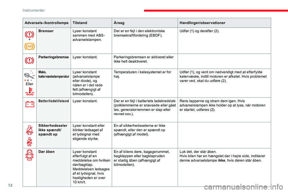 CITROEN JUMPER SPACETOURER 2020  InstruktionsbØger (in Danish) 12
+Bremser
Lyser konstant 
sammen med ABS-
advarselslampen. Der er en fejl i den elektroniske 
bremsekraftfordeling (EBDF).
Udfør (1) og derefter (2).
Parkeringsbremse Lyser konstant. Parkeringsbrem