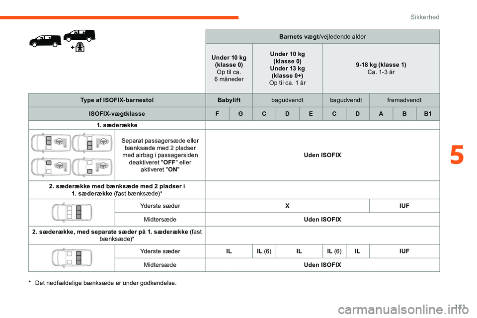 CITROEN JUMPER SPACETOURER 2020  InstruktionsbØger (in Danish) 131
Barnets vægt/vejledende alder
Under 10 kg (klasse 0)Op til ca. 
6
 

måneder Under 10 kg
(klasse 0)
Under 13 kg (klasse 0+)
Op til ca. 1 år 9-18 kg (klasse 1)
Ca. 1-3 år
Type af ISOFIX-barnest