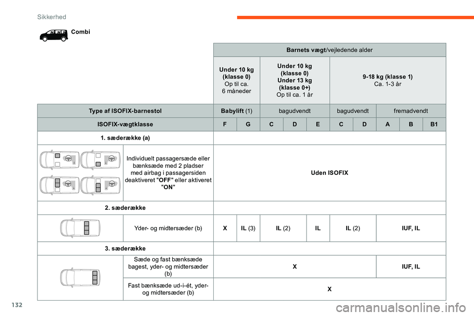 CITROEN JUMPER SPACETOURER 2020  InstruktionsbØger (in Danish) 132
CombiBarnets vægt/vejledende alder
Under 10 kg (klasse 0)Op til ca. 
6
 

månederUnder 10 kg 
(klasse 0)
Under 13 kg (klasse 0+)
Op til ca. 1 år 9-18 kg (klasse 1)
Ca. 1-3 år
Type af ISOFIX-ba