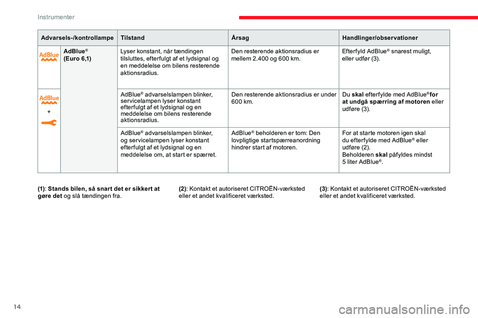 CITROEN JUMPER SPACETOURER 2020  InstruktionsbØger (in Danish) 14
AdBlue®
( E u r o 6 ,1) Lyser konstant, når tændingen 
tilsluttes, efter fulgt af et lydsignal og 
en meddelelse om bilens resterende 
aktionsradius. Den resterende aktionsradius er 
mellem 2.40