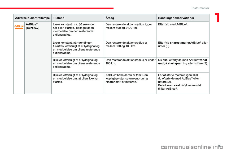 CITROEN JUMPER SPACETOURER 2020  InstruktionsbØger (in Danish) 15
AdBlue®
(Euro 6,2) Lyser konstant i ca. 30 sekunder, 
når bilen startes, ledsaget af en 
meddelelse om den resterende 
aktionsradius. Den resterende aktionsradius ligger 
mellem 600 og 2400
  km.