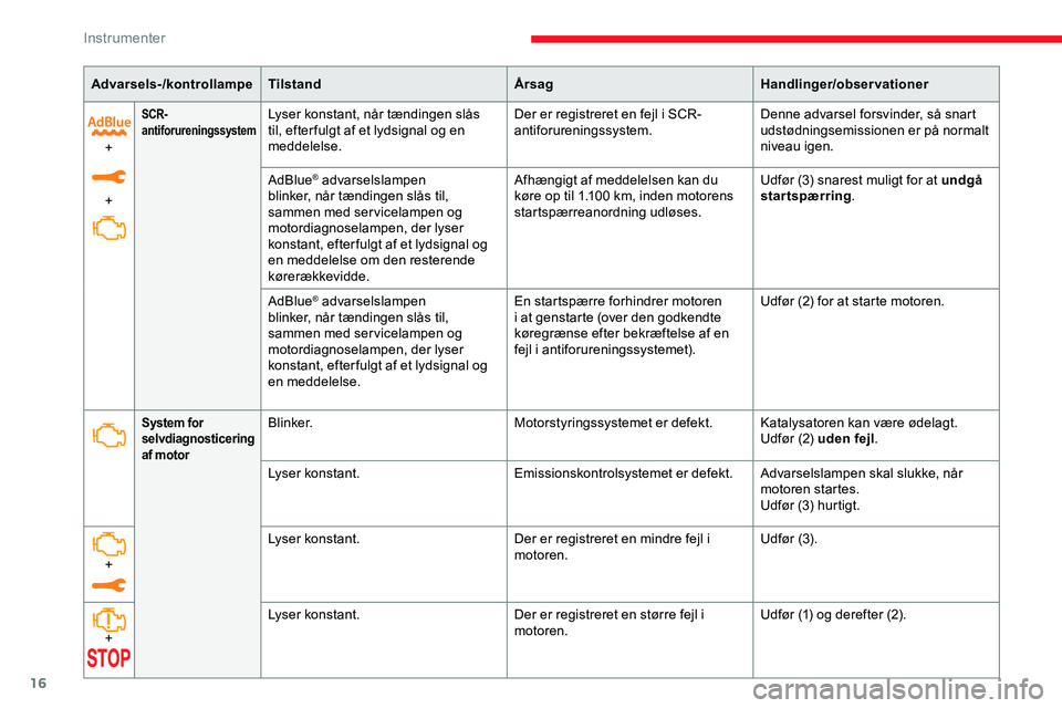 CITROEN JUMPER SPACETOURER 2020  InstruktionsbØger (in Danish) 16
Advarsels-/kontrollampeTilstand ÅrsagHandlinger/observationer
+
+
SCR-
antiforureningssystemLyser konstant, når tændingen slås 
til, efter fulgt af et lydsignal og en 
meddelelse. Der er regist