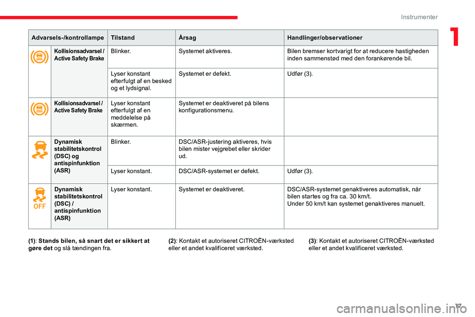 CITROEN JUMPER SPACETOURER 2020  InstruktionsbØger (in Danish) 17
Advarsels-/kontrollampeTilstandÅrsag Handlinger/observationer
Kollisionsadvarsel / 
Active Safety BrakeBlinker. Systemet aktiveres. Bilen bremser kortvarigt for at reducere hastigheden 
inden samm