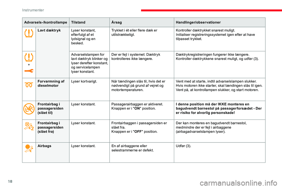 CITROEN JUMPER SPACETOURER 2020  InstruktionsbØger (in Danish) 18
Advarsels-/kontrollampeTilstandÅrsag Handlinger/observationer
Lavt dæktr yk Lyser konstant, 
efter fulgt af et 
lydsignal og en 
besked. Trykket i ét eller flere dæk er 
utilstrækkeligt.
Kontr