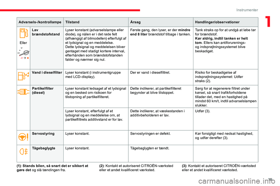 CITROEN JUMPER SPACETOURER 2020  InstruktionsbØger (in Danish) 19
Advarsels-/kontrollampeTilstand ÅrsagHandlinger/observationer
Eller Lav 
brændstofstand
Lyser konstant (advarselslampe eller 
diode), og nålen er i det røde felt 
(afhængigt af bilmodellen) ef