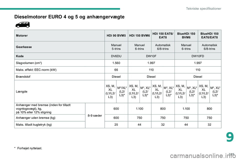 CITROEN JUMPER SPACETOURER 2020 InstruktionsbØger (in Danish) 225
Dieselmotorer EURO 4 og 5 og anhængervægte
MotorerHDi 90 BVM5 HDi 150 BVM6HDi 150 EAT6/
E AT 8 BlueHDi
150
BVM6 BlueHDi
150
E AT 6 / E AT 8
Gearkasse Manuel
5-trins Manuel
6-trins Auto CITROEN JUMPER SPACETOURER 2020 InstruktionsbØger (in Danish) 225
Dieselmotorer EURO 4 og 5 og anhængervægte
MotorerHDi 90 BVM5 HDi 150 BVM6HDi 150 EAT6/
E AT 8 BlueHDi
150
BVM6 BlueHDi
150
E AT 6 / E AT 8
Gearkasse Manuel
5-trins Manuel
6-trins Auto