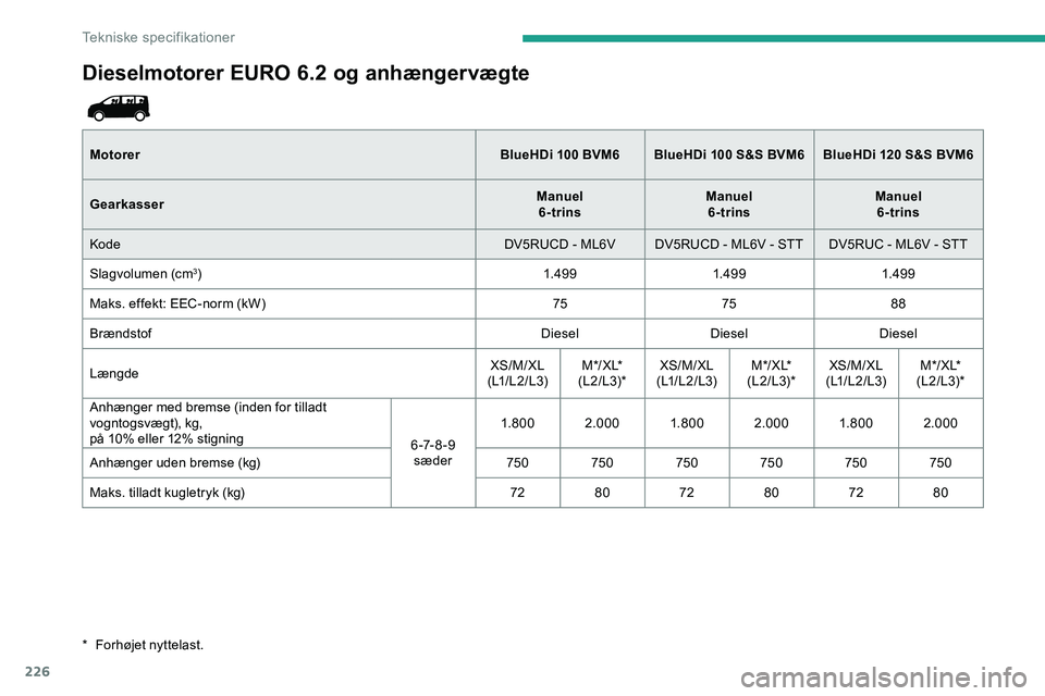 CITROEN JUMPER SPACETOURER 2020 InstruktionsbØger (in Danish) 226
Dieselmotorer EURO 6.2 og anhængervægte
MotorerBlueHDi 100 BVM6BlueHDi 100 S&S BVM6BlueHDi 120 S&S BVM6
Gearkasser Manuel
6-trins Manuel
6-trins Manuel
6-trins
Kode DV5RUCD - ML6V DV5R CITROEN JUMPER SPACETOURER 2020 InstruktionsbØger (in Danish) 226
Dieselmotorer EURO 6.2 og anhængervægte
MotorerBlueHDi 100 BVM6BlueHDi 100 S&S BVM6BlueHDi 120 S&S BVM6
Gearkasser Manuel
6-trins Manuel
6-trins Manuel
6-trins
Kode DV5RUCD - ML6V DV5R