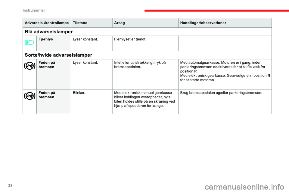 CITROEN JUMPER SPACETOURER 2020  InstruktionsbØger (in Danish) 22
Advarsels-/kontrollampeTilstandÅrsag Handlinger/observationer
Sorte/hvide advarselslamper
Foden på 
bremsenLyser konstant.
Intet eller utilstrækkeligt tryk på 
bremsepedalen. Med automatgearkas