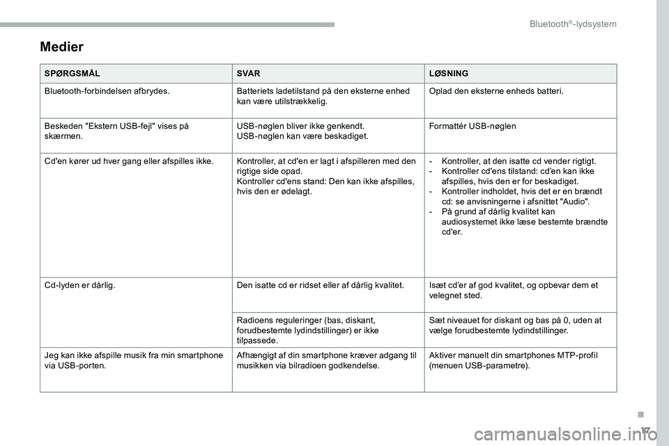 CITROEN JUMPER SPACETOURER 2020  InstruktionsbØger (in Danish) 17
Medier
SPØRGSMÅLSVA RLØSNING
Bluetooth-forbindelsen afbrydes. Batteriets ladetilstand på den eksterne enhed 
kan være utilstrækkelig.Oplad den eksterne enheds batteri.
Beskeden "Ekstern U