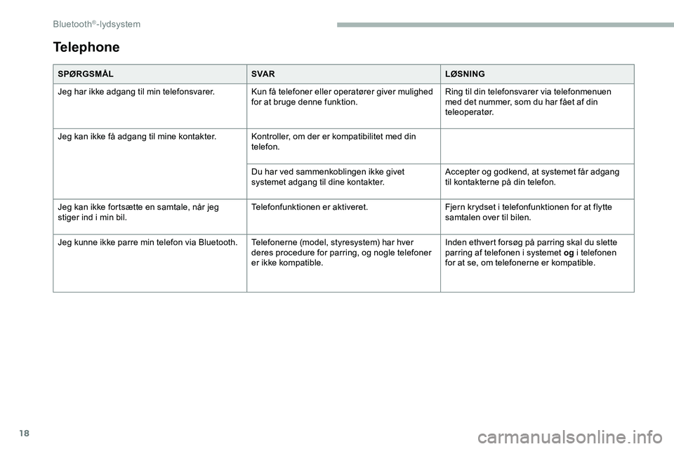 CITROEN JUMPER SPACETOURER 2020  InstruktionsbØger (in Danish) 18
SPØRGSMÅLSVA RLØSNING
Jeg har ikke adgang til min telefonsvarer. Kun få telefoner eller operatører giver mulighed  for at bruge denne funktion.Ring til din telefonsvarer via telefonmenuen 
med