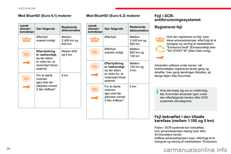 CITROEN JUMPER SPACETOURER 2020  InstruktionsbØger (in Danish) 26
Med BlueHDi (Euro 6.1) motorer
Lysend e  
advarsels-/
kontrollamperGør følgendeResterende 
aktionsradius
Efter fyld 
snarest muligt. Mellem 
2.400
  km og 
600
  km
Efterfyldning 
er nødvendigt 