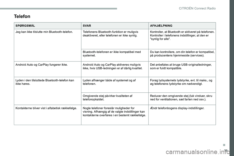 CITROEN JUMPER SPACETOURER 2020  InstruktionsbØger (in Danish) 19
Telefon
SPØRGSMÅLSVA RAFHJÆLPNING
Jeg kan ikke tilslutte min Bluetooth-telefon. Telefonens Bluetooth-funktion er muligvis  deaktiveret, eller telefonen er ikke synlig.Kontroller, at Bluetooth er