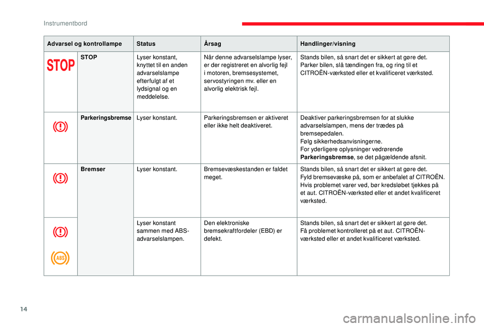 CITROEN JUMPER SPACETOURER 2018  InstruktionsbØger (in Danish) 14
Advarsel og kontrollampeStatusÅrsag Handlinger/visning
STOP Lyser konstant, 
knyttet til en anden 
advarselslampe 
efter fulgt af et 
lydsignal og en 
meddelelse. Når denne advarselslampe lyser, 