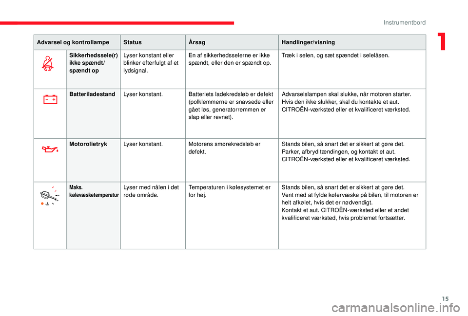 CITROEN JUMPER SPACETOURER 2018  InstruktionsbØger (in Danish) 15
Advarsel og kontrollampeStatusÅrsag Handlinger/visning
Sikkerhedssele(r) 
ikke spændt/
spændt op Lyser konstant eller 
blinker efter fulgt af et 
lydsignal. En af sikkerhedsselerne er ikke 
spæ