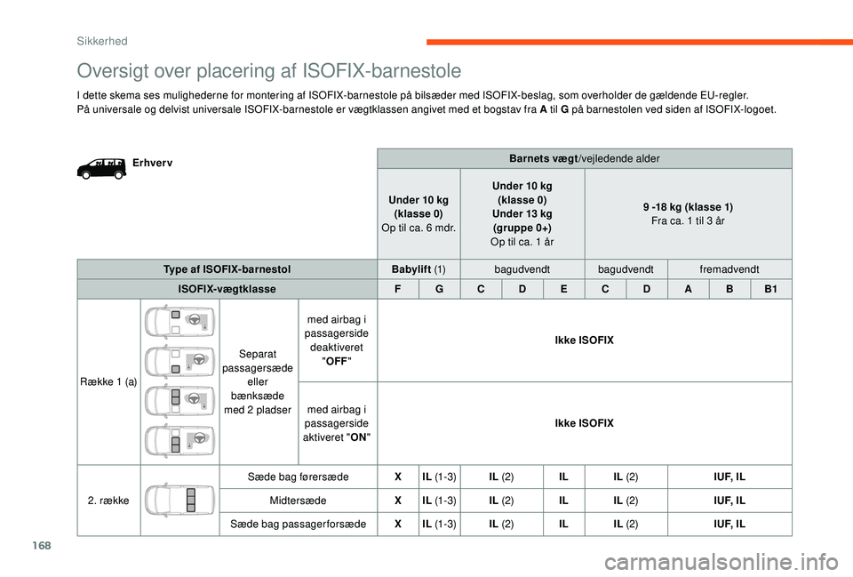 CITROEN JUMPER SPACETOURER 2018 InstruktionsbØger (in Danish) 168
Barnets vægt/vejledende alder
Under 10 kg (klasse 0)
Op til ca. 6 mdr. Under 10 kg
(klasse 0)
Under 13 kg (gr uppe 0+)
Op til ca. 1 år 9 -18 kg (klasse 1)
Fra ca. 1 til 3 år
Type af ISOFIX-barn CITROEN JUMPER SPACETOURER 2018 InstruktionsbØger (in Danish) 168
Barnets vægt/vejledende alder
Under 10 kg (klasse 0)
Op til ca. 6 mdr. Under 10 kg
(klasse 0)
Under 13 kg (gr uppe 0+)
Op til ca. 1 år 9 -18 kg (klasse 1)
Fra ca. 1 til 3 år
Type af ISOFIX-barn