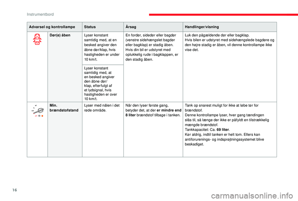 CITROEN JUMPER SPACETOURER 2018  InstruktionsbØger (in Danish) 16
Advarsel og kontrollampeStatusÅrsag Handlinger/visning
Dør(e) åben Lyser konstant 
samtidig med, at en 
besked angiver den 
åbne dør/klap, hvis 
hastigheden er under 
10 km/t. En fordør, side