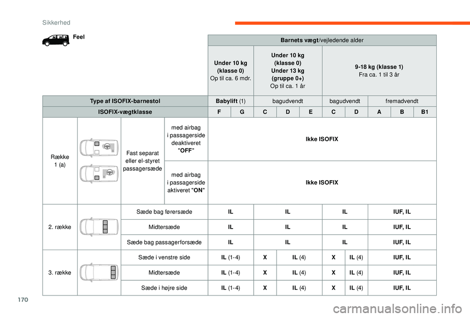 CITROEN JUMPER SPACETOURER 2018 InstruktionsbØger (in Danish) 170
FeelBarnets vægt/vejledende alder
Under 10 kg (klasse 0)
Op til ca. 6 mdr. Under 10 kg
(klasse 0)
Under 13 kg (gr uppe 0+)
Op til ca. 1 år 9-18 kg (klasse 1)
Fra ca. 1 til 3 år
Type af ISOFIX-b CITROEN JUMPER SPACETOURER 2018 InstruktionsbØger (in Danish) 170
FeelBarnets vægt/vejledende alder
Under 10 kg (klasse 0)
Op til ca. 6 mdr. Under 10 kg
(klasse 0)
Under 13 kg (gr uppe 0+)
Op til ca. 1 år 9-18 kg (klasse 1)
Fra ca. 1 til 3 år
Type af ISOFIX-b