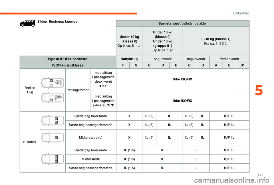 CITROEN JUMPER SPACETOURER 2018 InstruktionsbØger (in Danish) 171
Shine, Business Lounge
Barnets vægt/vejledende alder
Under 10 kg (klasse 0)
Op til ca. 6 mdr. Under 10 kg
(klasse 0)
Under 13 kg (gr uppe 0+)
Op til ca. 1 år 9 -18 kg (klasse 1)
Fra ca. 1 til 3 CITROEN JUMPER SPACETOURER 2018 InstruktionsbØger (in Danish) 171
Shine, Business Lounge
Barnets vægt/vejledende alder
Under 10 kg (klasse 0)
Op til ca. 6 mdr. Under 10 kg
(klasse 0)
Under 13 kg (gr uppe 0+)
Op til ca. 1 år 9 -18 kg (klasse 1)
Fra ca. 1 til 3