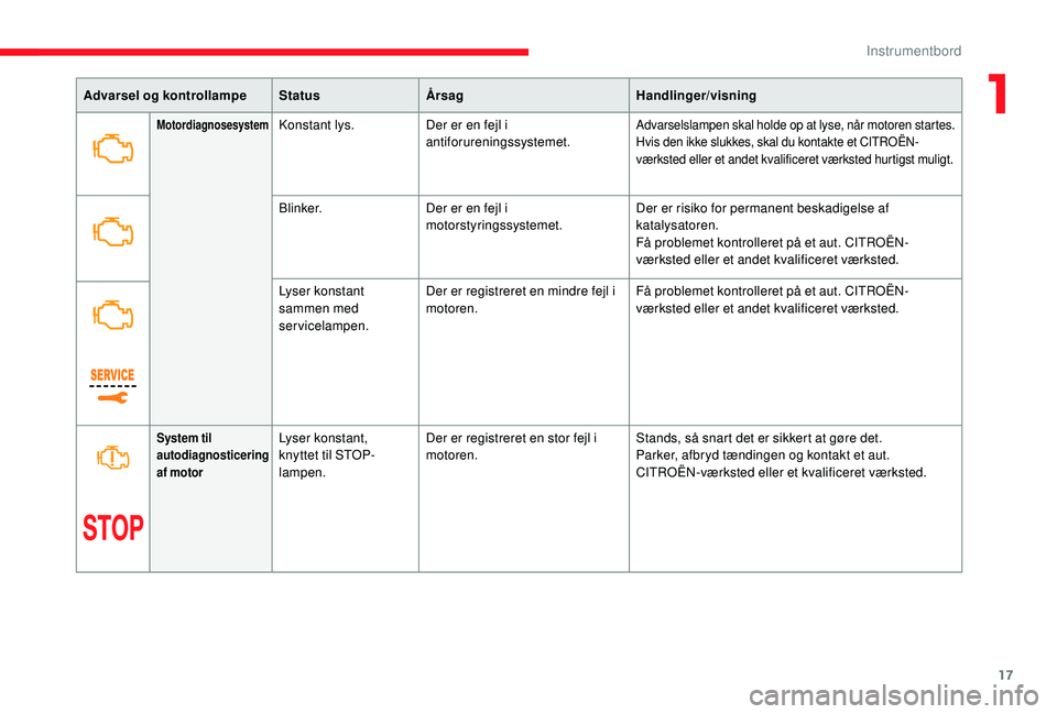 CITROEN JUMPER SPACETOURER 2018  InstruktionsbØger (in Danish) 17
Advarsel og kontrollampeStatusÅrsag Handlinger/visning
MotordiagnosesystemKonstant lys.Der er en fejl i 
antiforureningssystemet.Advarselslampen skal holde op at lyse, når motoren startes.
Hvis d